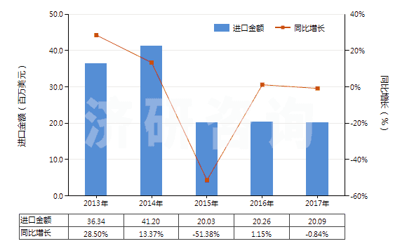 2013-2017年中國(guó)離心泵（轉(zhuǎn)速≥10000轉(zhuǎn)/分）(HS84137010)進(jìn)口總額及增速統(tǒng)計(jì)